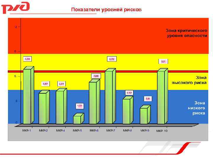 Показатели уровней рисков 