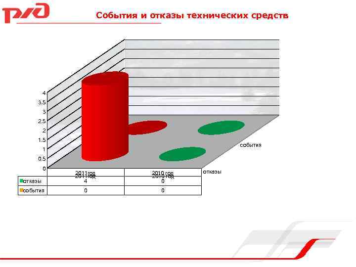 События и отказы технических средств 4 3. 5 3 2. 5 2 1. 5