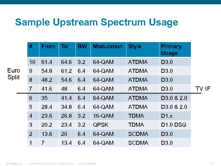 Sample Upstream Spectrum Usage # BW Modulation Style Primary Usage 61. 4 64. 6