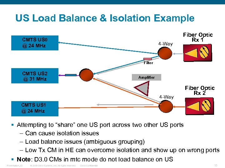 US Load Balance & Isolation Example CMTS US 0 @ 24 MHz 4 -Way