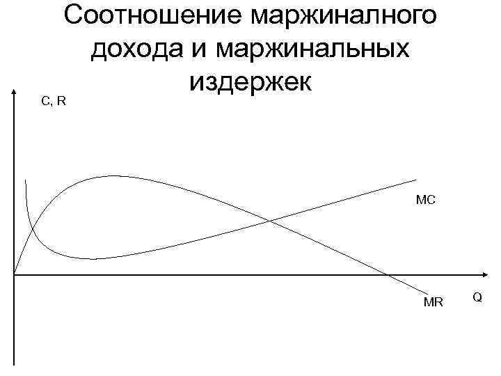 Соотношение маржиналного дохода и маржинальных издержек C, R MC MR Q 