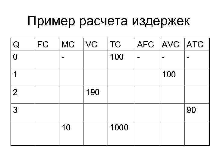 Пример расчета издержек Q 0 FC MC - VC TC 100 1 AFC AVC