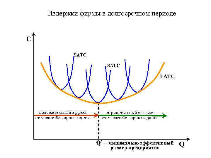 Издержки фирмы в долгосрочном периоде C SATC LATC положительный эффект от масштабов производства отрицательный