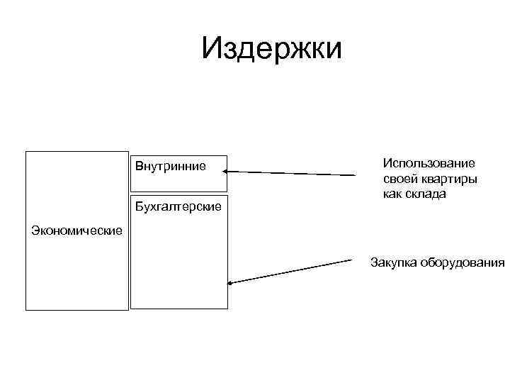 Издержки Внутринние Бухгалтерские Использование своей квартиры как склада Экономические Закупка оборудования 