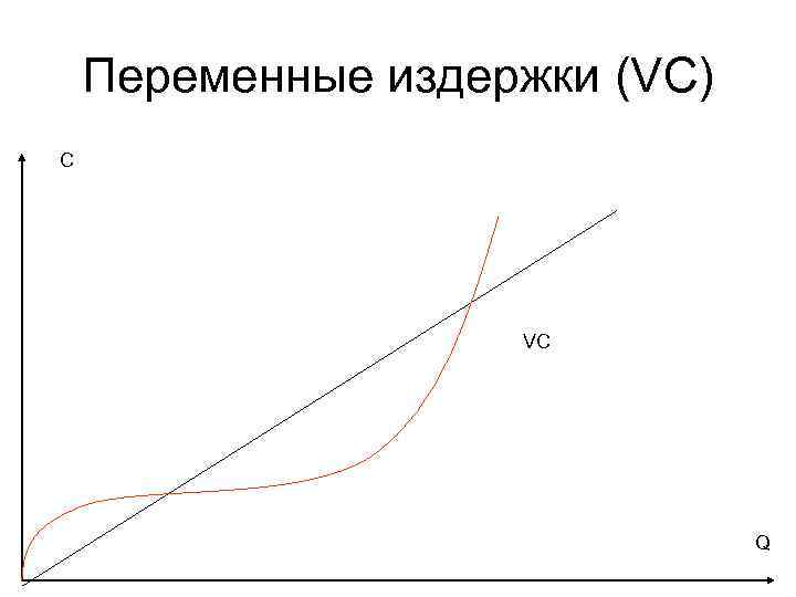 Переменные издержки (VC) С VC Q 