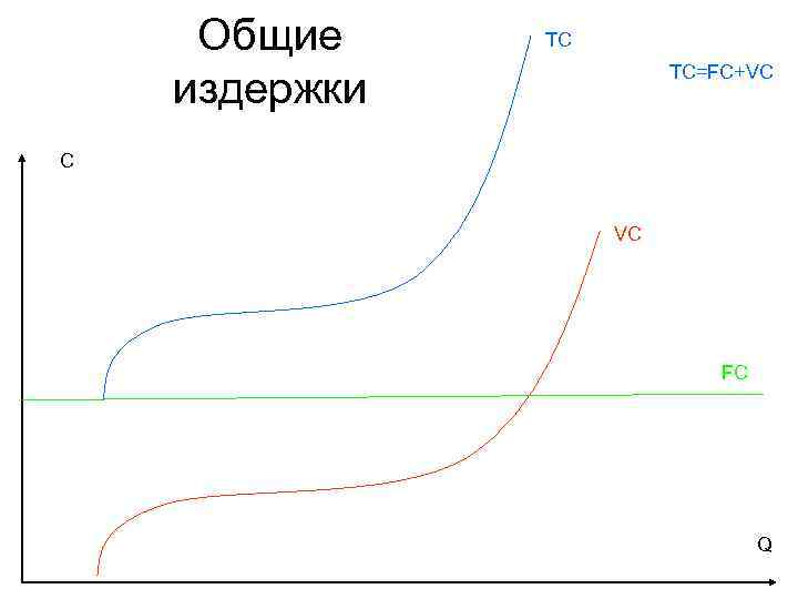 Общие издержки ТC TC=FC+VC С VC FC Q 