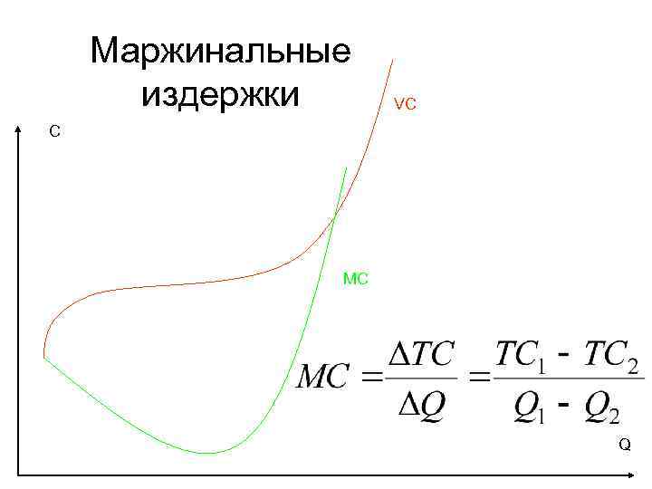 Маржинальные издержки VC С MC Q 