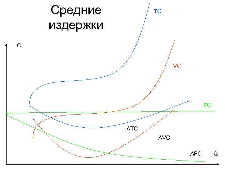 Средние издержки ТC С VC FC АТС AVC АFC Q 