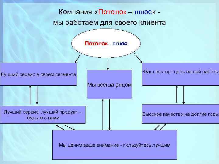 Компания «Потолок – плюс» - мы работаем для своего клиента Потолок - плюс •