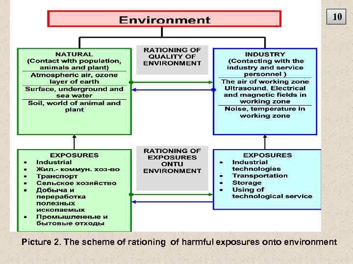 10 Picture 2. The scheme of rationing of harmful exposures onto environment 