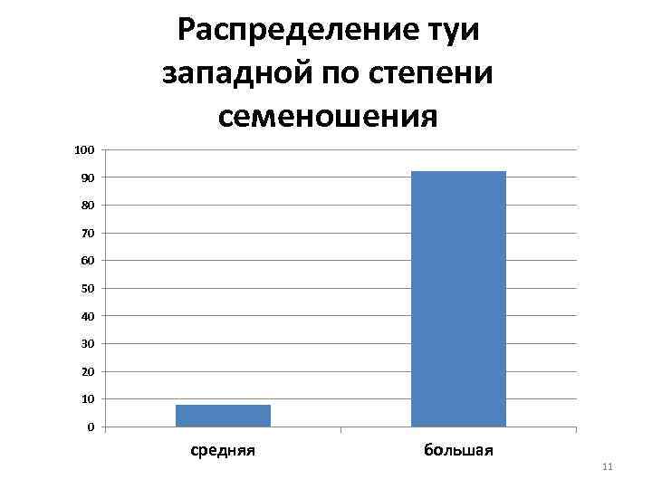 Распределение туи западной по степени семеношения 100 90 80 70 60 50 40 30