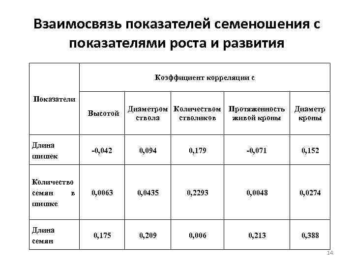 Взаимосвязь показателей семеношения с показателями роста и развития Коэффициент корреляции с Показатели Высотой Диаметром