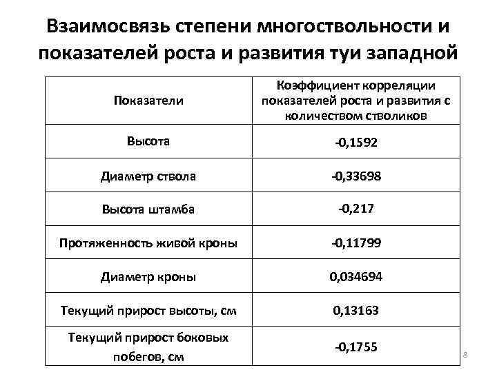 Взаимосвязь степени многоствольности и показателей роста и развития туи западной Показатели Коэффициент корреляции показателей