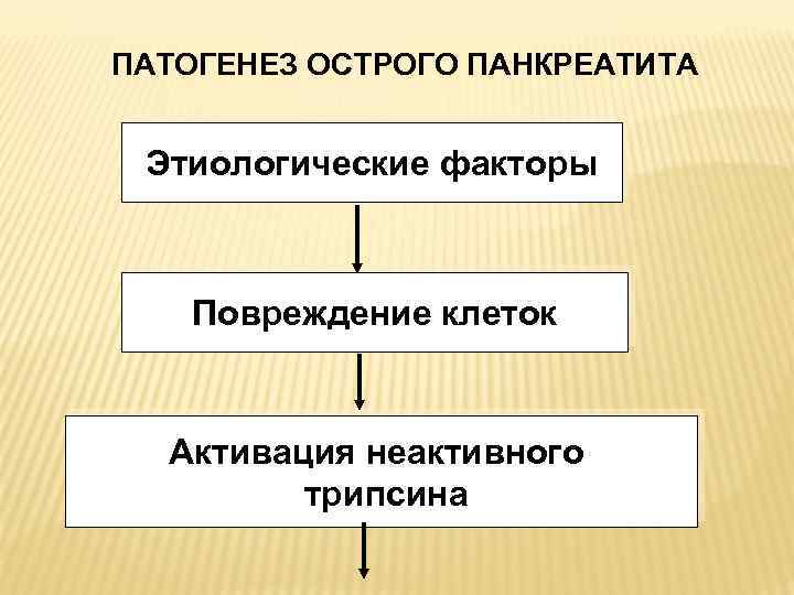 ПАТОГЕНЕЗ ОСТРОГО ПАНКРЕАТИТА Этиологические факторы Повреждение клеток Активация неактивного трипсина 