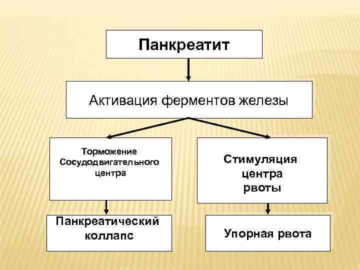 Панкреатит Активация ферментов железы Торможение Сосудодвигательного центра Панкреатический коллапс Стимуляция центра рвоты Упорная рвота