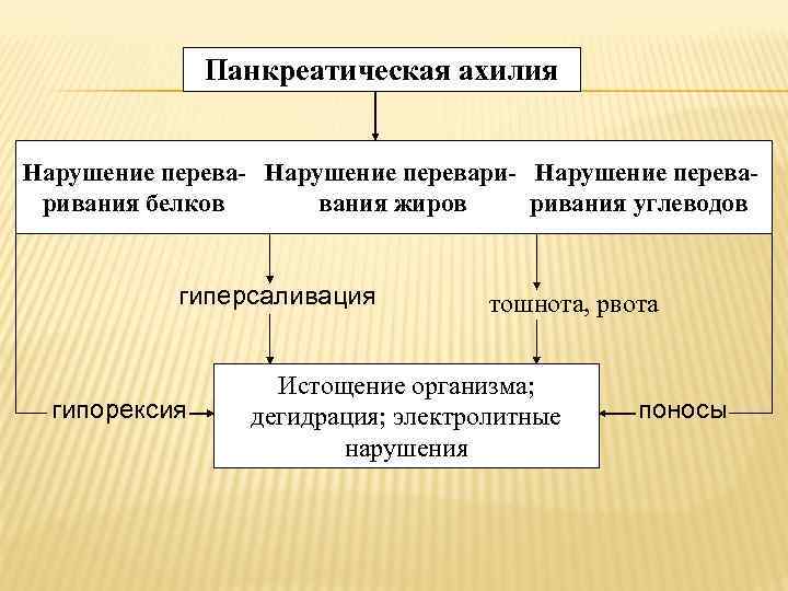 Панкреатическая ахилия Нарушение перева- Нарушение переваривания белков вания жиров ривания углеводов гиперсаливация гипорексия тошнота,