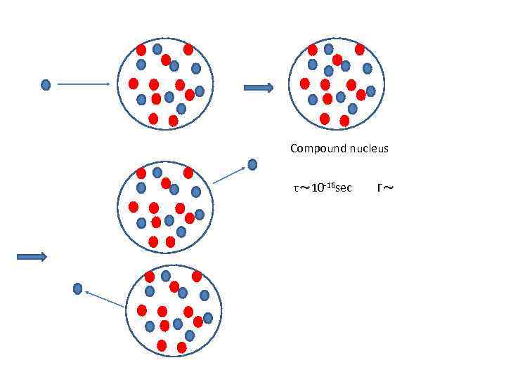 Compound nucleus τ～ 10 -16 sec　　　Γ～ 