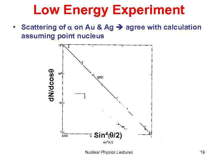 Low Energy Experiment d. N/dcosq • Scattering of a on Au & Ag agree