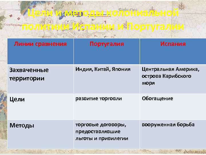 Цели и методы колониальной политики Испании и Португалии Линии сравнения Португалия Испания Захваченные территории