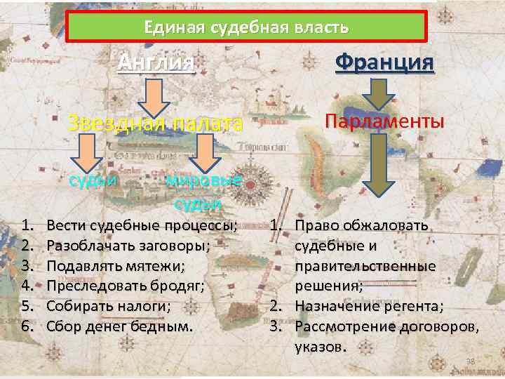 Единая судебная власть Англия Звездная палата 1. 2. 3. 4. 5. 6. Франция Парламенты