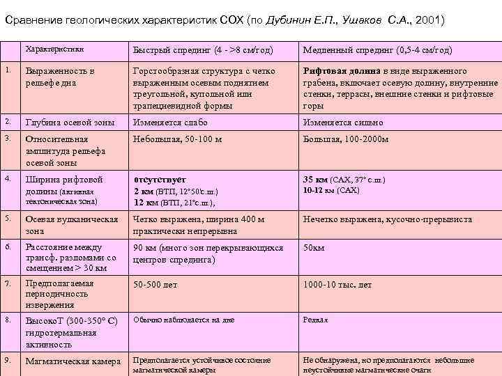 Сравнение геологических характеристик СОХ (по Дубинин Е. П. , Ушаков С. А. , 2001)