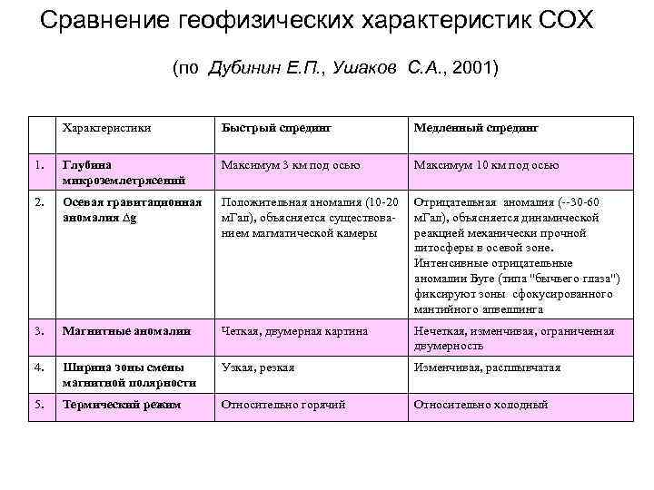 Сравнение геофизических характеристик СОХ (по Дубинин Е. П. , Ушаков С. А. , 2001)