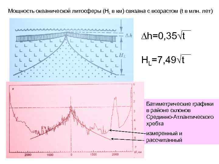 Мощность океанической литосферы (HL в км) связана с возрастом (t в млн. лет) ∆h=0,