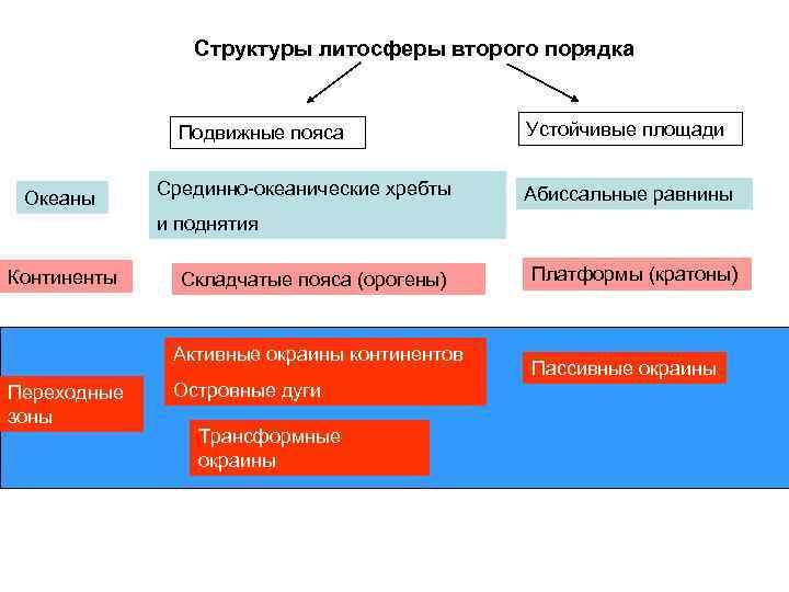 Структуры 2 порядка. Основные структурные элементы литосферы. Основные элементы структуры литосферы. Главные структуры литосферы. Главные структурные единицы литосферы.