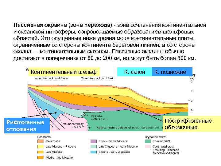 Континентальный рельеф. Строение Континентальной окраины. Строение пассивной Континентальной окраины. Активные и пассивные континентальные окраины. Пассивные окраины континентов.