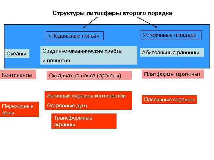 Структуры литосферы второго порядка «Подвижные пояса» Океаны Срединно-океанические хребты Устойчивые площади Абиссальные равнины и