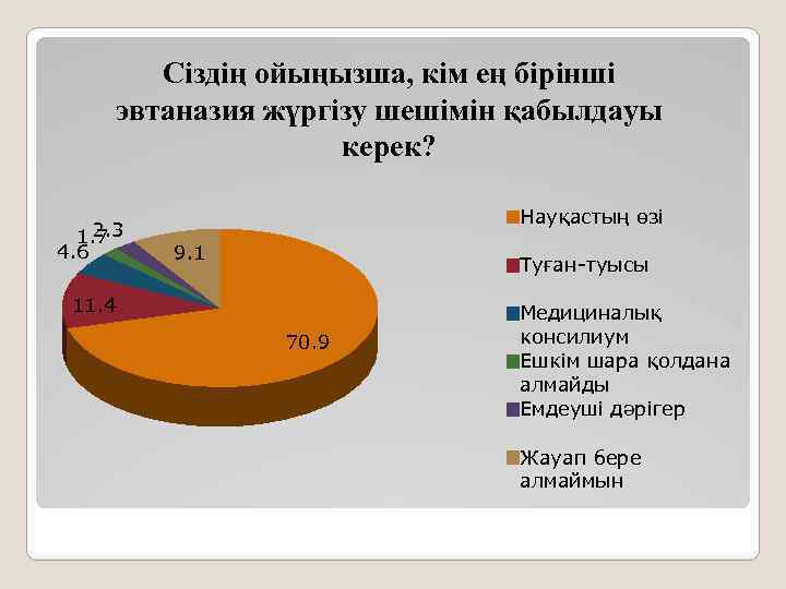 Сіздің ойыңызша, кім ең бірінші эвтаназия жүргізу шешімін қабылдауы керек? 2. 3 1. 7