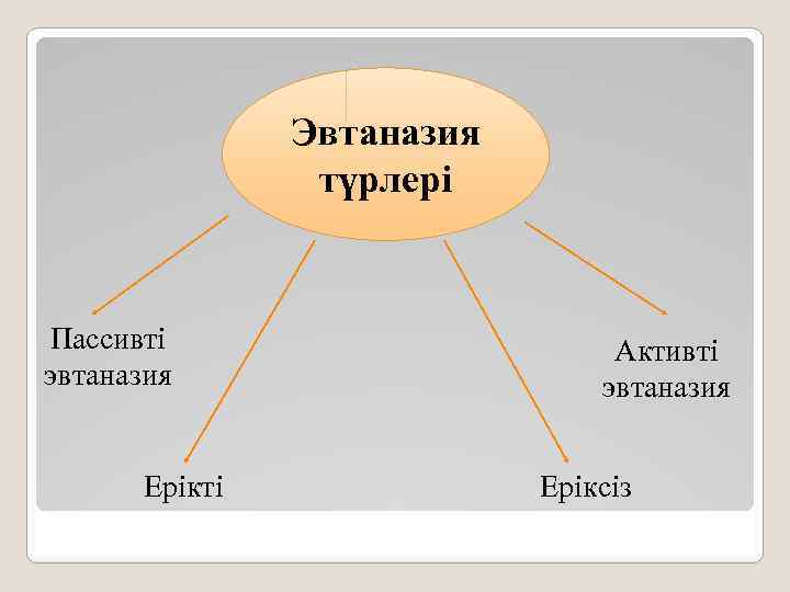 Эвтаназия түрлері Пассивті эвтаназия Ерікті Активті эвтаназия Еріксіз 