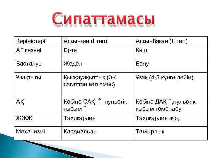 Сипаттамасы Көріністері Асқынған (I тип) Асқынбаған (II тип) АГ кезеңі Ерте Кеш Басталуы Жедел