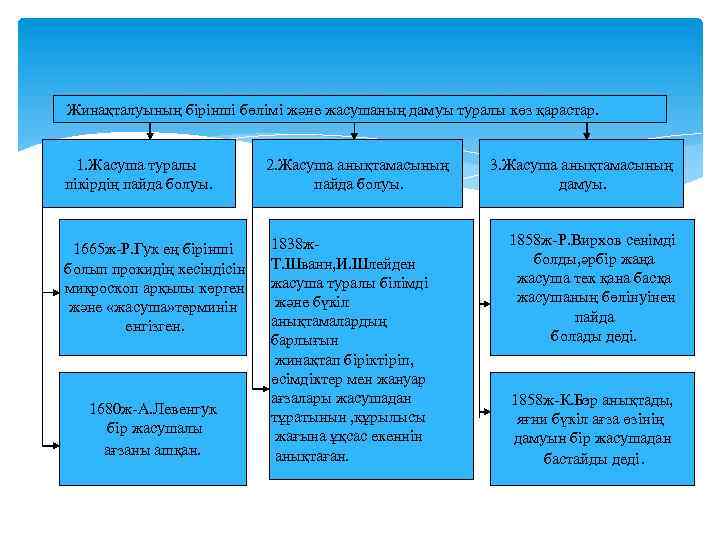 Жинақталуының бірінші бөлімі және жасушаның дамуы туралы көз қарастар. 1. Жасуша туралы пікірдің пайда