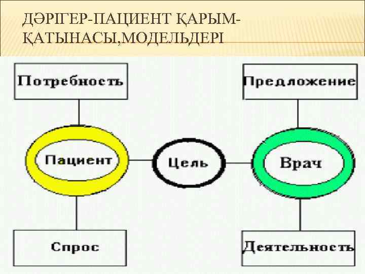 ДӘРІГЕР-ПАЦИЕНТ ҚАРЫМҚАТЫНАСЫ, МОДЕЛЬДЕРІ 