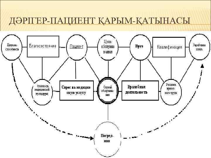 ДӘРІГЕР-ПАЦИЕНТ ҚАРЫМ-ҚАТЫНАСЫ 