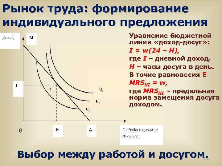 Линии дохода. Предельная норма замещения досуга доходом. Формирование предложения на рынке труда. Предложение на рынке труда формируют. Формирование индивидуального предложения труда.