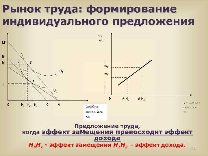 Рынок труда: формирование индивидуального предложения Предложение труда, когда эффект замещения превосходит эффект дохода Н