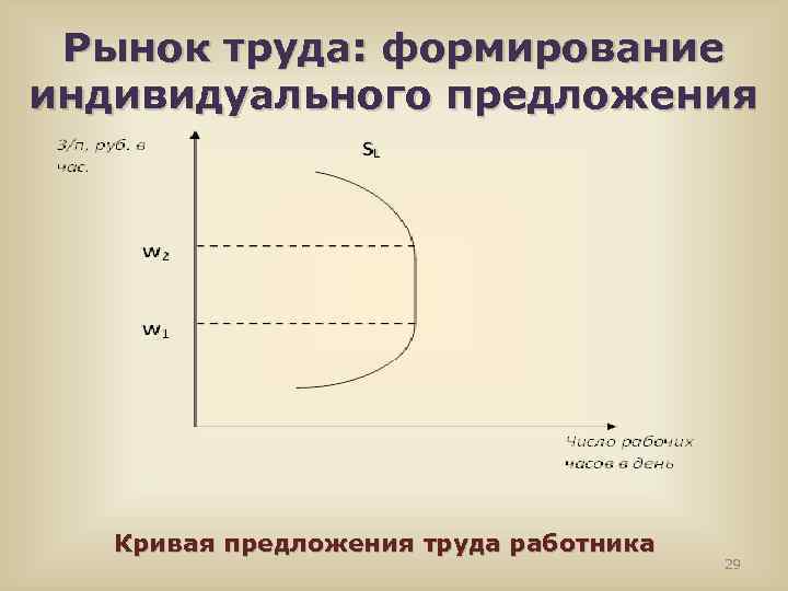 Рынок труда: формирование индивидуального предложения Кривая предложения труда работника 29 