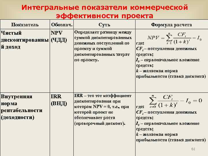 Интегральные показатели коммерческой эффективности проекта Показатель Обознач. Суть Чистый дисконтированны й доход NPV (ЧДД)