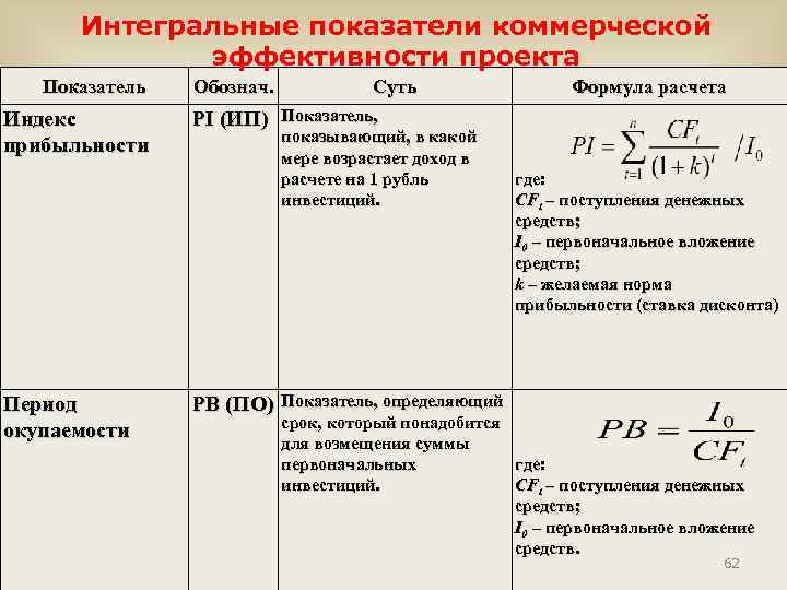 Интегральные показатели коммерческой эффективности проекта Показатель Обознач. Индекс прибыльности PI (ИП) Период окупаемости Суть