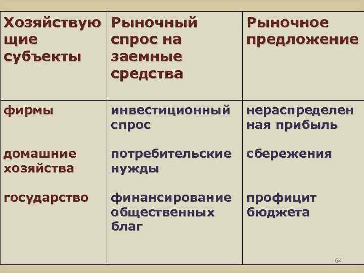 Хозяйствую щие субъекты Рыночный спрос на заемные средства фирмы инвестиционный нераспределен спрос ная прибыль