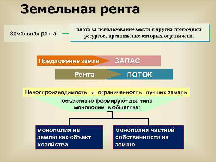 Факторные производства рента