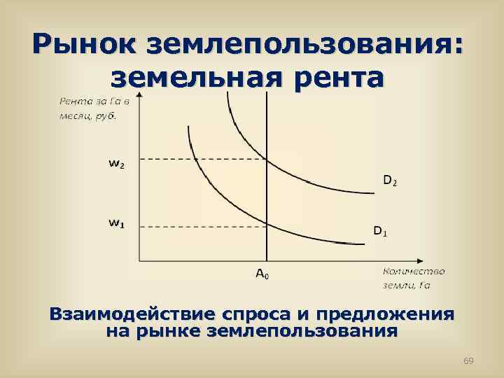 Рынок землепользования: земельная рента Взаимодействие спроса и предложения на рынке землепользования 69 
