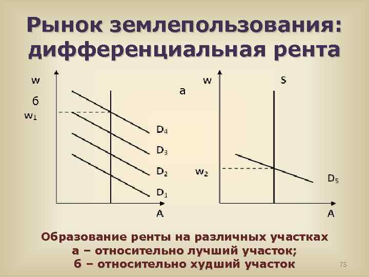 Рынок землепользования: дифференциальная рента б Образование ренты на различных участках а – относительно лучший