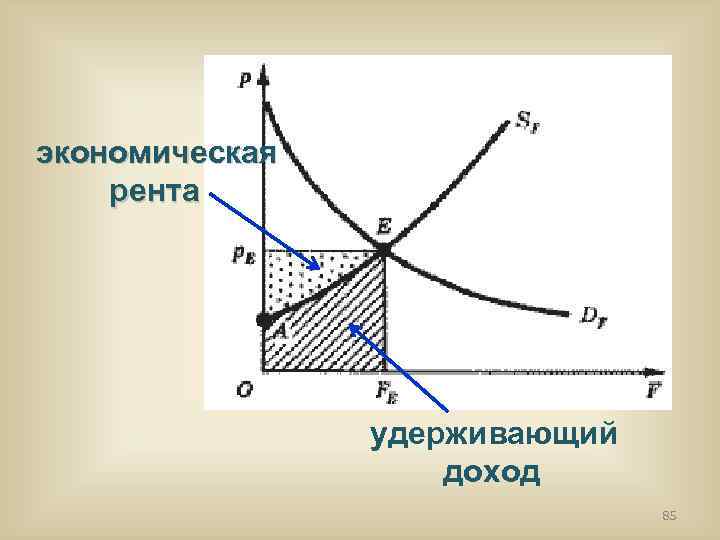 экономическая рента удерживающий доход 85 