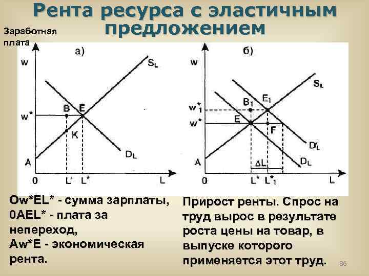 Рента ресурса с эластичным предложением Заработная плата Ow*EL* - сумма зарплаты, 0 AEL* -