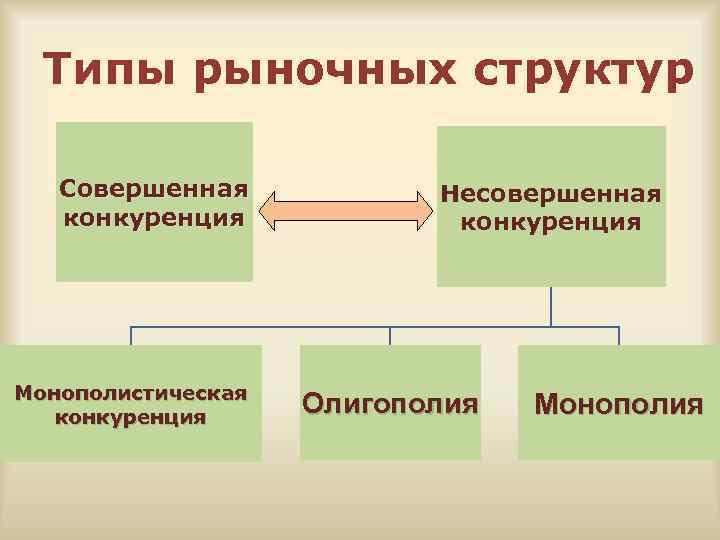 Конкуренция совершенная и несовершенная Монополия. Виды рыночных структур несовершенной конкуренции. Олигополия Монополия и чистая конкуренция. Чистая конкуренция монополистическая конкуренция олигополия.