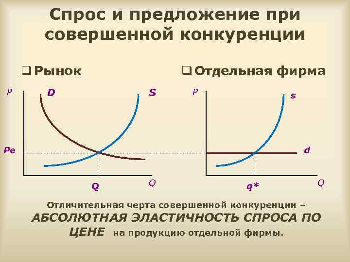 Спрос и предложение в структуре рынка