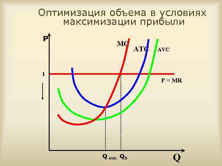 Оптимизация объема в условиях максимизации прибыли Р MC 1 ATC AVC P = MR